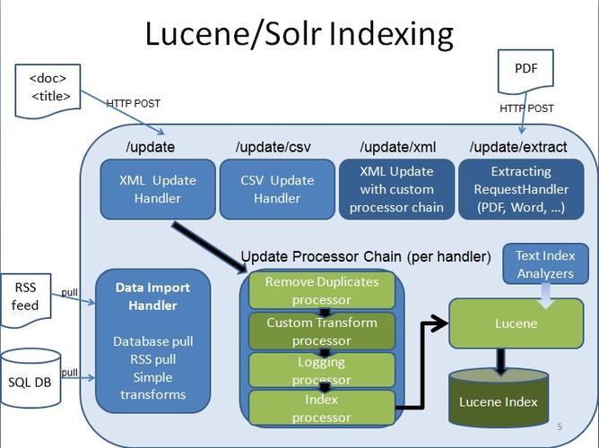 solr搜索服务架构图 - solr - 软件开发 - 深度开源