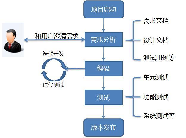 系统开发流程图(软件开发过程流程图)